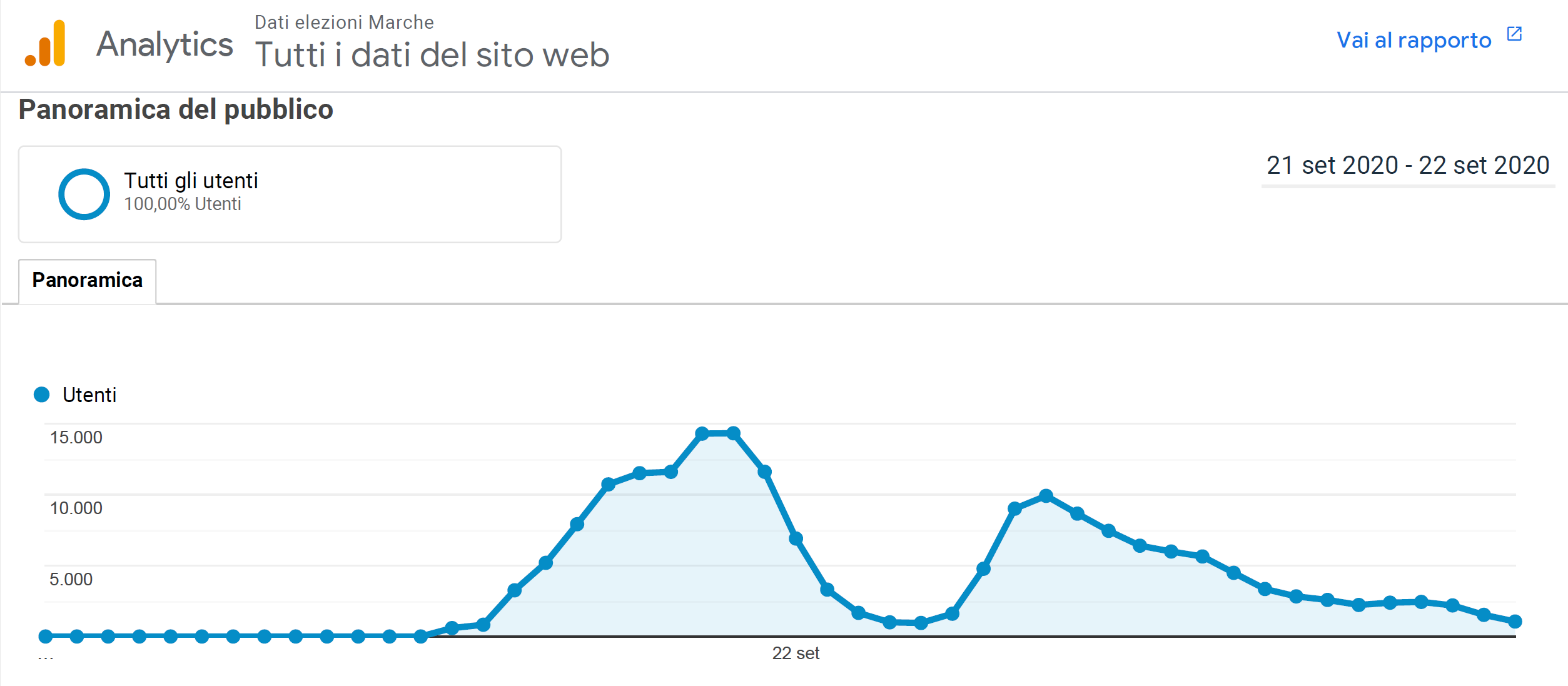 il traffico sul sito delle consultazioni (affluenze e scrutini) in tempo reale - con picco di circa 15.000 visitatori